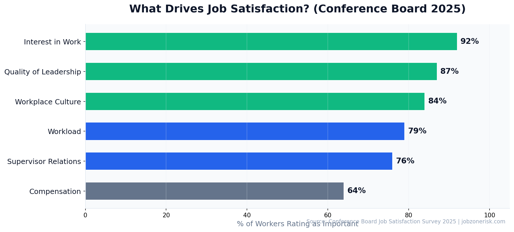 Bar chart showing job satisfaction drivers ranked by importance — interest in work leads at 92%, compensation ranks last at 64%