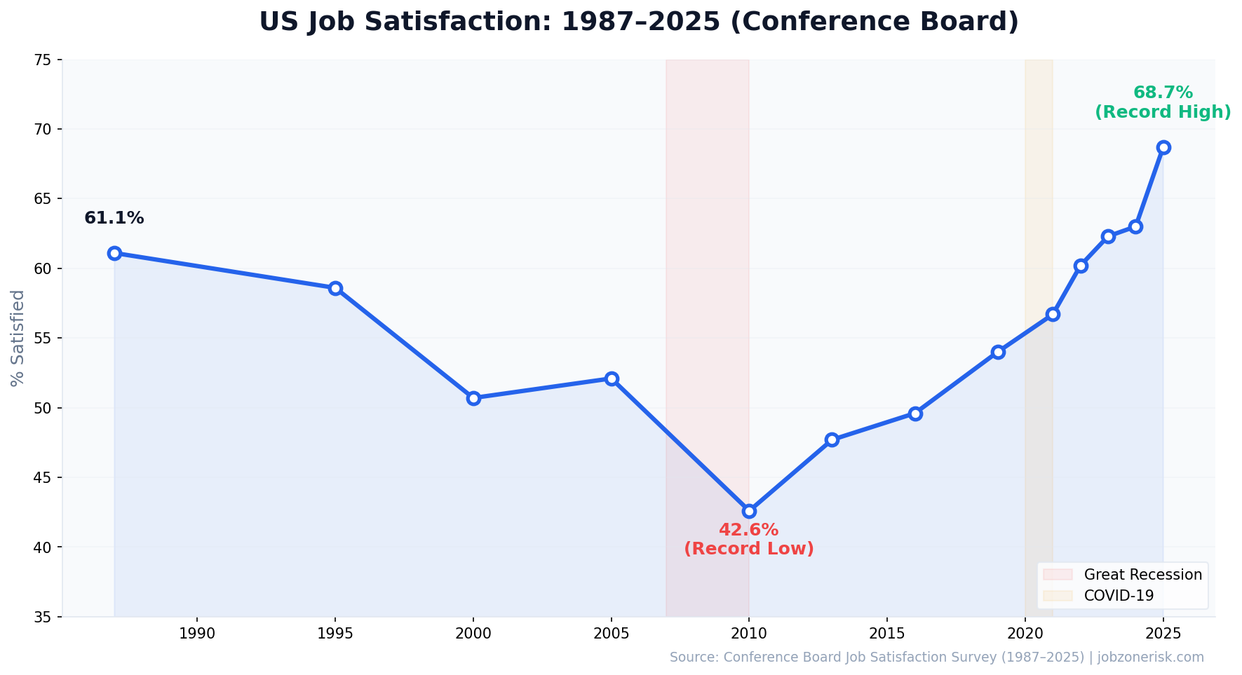 Line chart showing US job satisfaction from 1987 to 2025 — record low 42.6% in 2010 after Great Recession, record high 68.7% in 2025