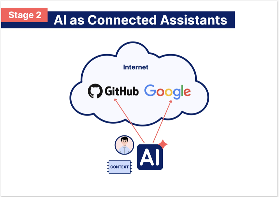 Stage 2: AI as Connected Assistants