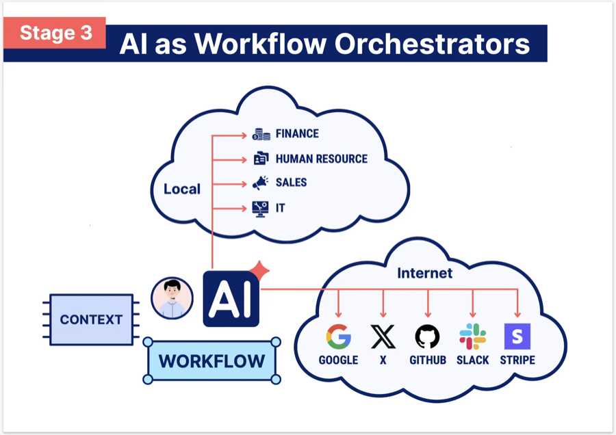 Stage 3: AI as Workflow Orchestrators