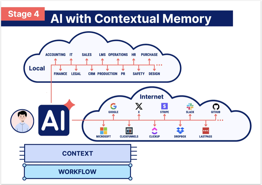 Stage 4: AI with Contextual Memory