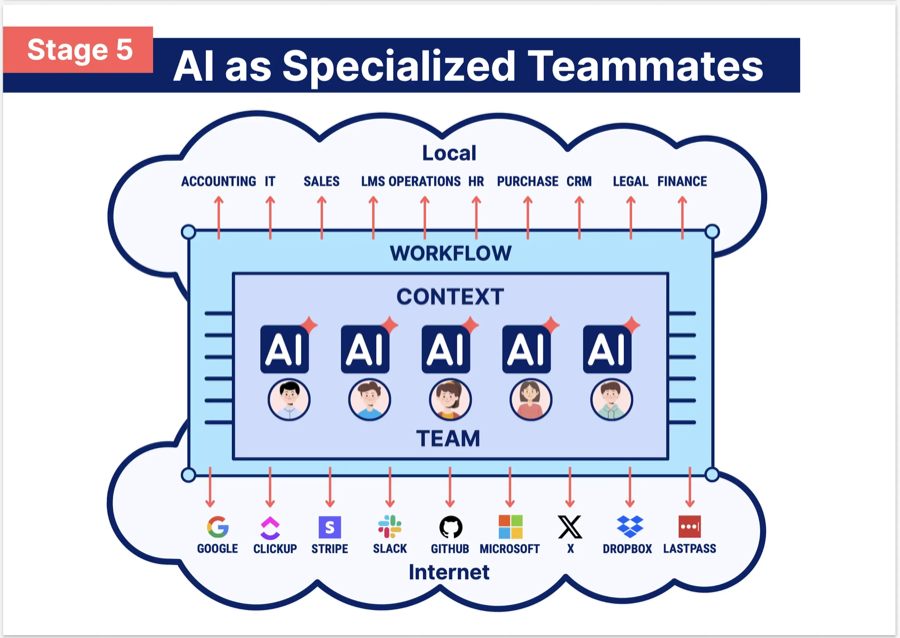 Stage 5: AI as Specialized Teammates