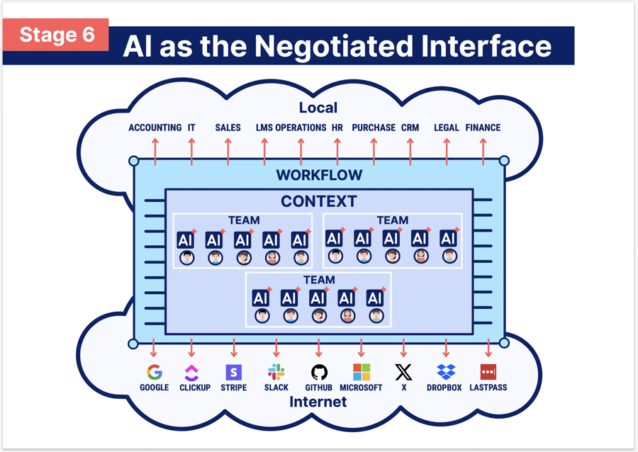 Stage 6: AI as the Negotiated Interface